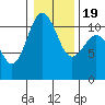 Point Defiance tide chart for Tuesday, January 19, 2021