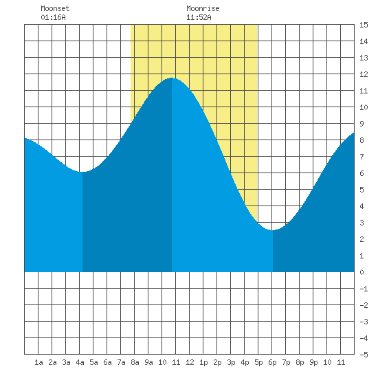 Point Defiance tide chart for Thursday, January 21, 2021