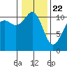 Point Defiance tide chart for Friday, January 22, 2021