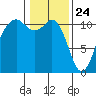 Point Defiance tide chart for Sunday, January 24, 2021