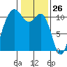 Point Defiance tide chart for Tuesday, January 26, 2021