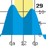Point Defiance tide chart for Friday, January 29, 2021