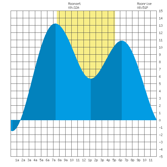 Point Defiance tide chart for Sunday, January 31, 2021