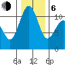 Point Defiance tide chart for Wednesday, January 6, 2021