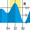 Point Defiance tide chart for Friday, January 8, 2021
