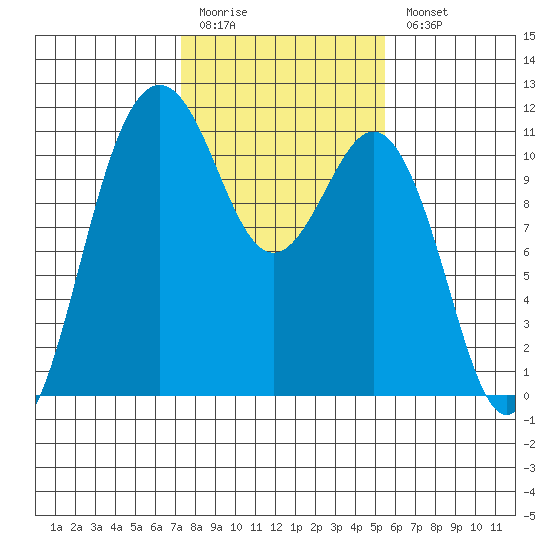 Point Defiance tide chart for Friday, February 12, 2021