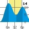 Point Defiance tide chart for Sunday, February 14, 2021