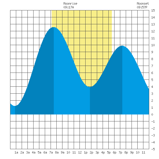 Point Defiance tide chart for Monday, February 15, 2021