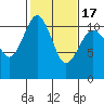 Point Defiance tide chart for Wednesday, February 17, 2021