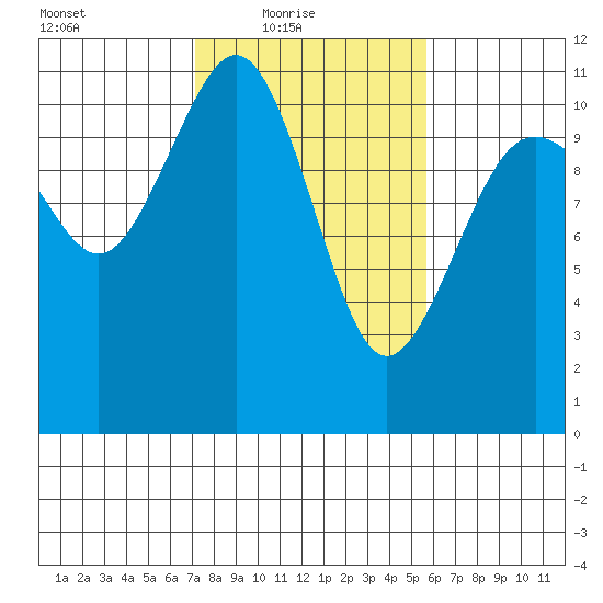 Point Defiance tide chart for Thursday, February 18, 2021