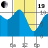 Point Defiance tide chart for Friday, February 19, 2021