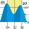 Point Defiance tide chart for Saturday, February 27, 2021