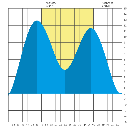 Point Defiance tide chart for Sunday, February 28, 2021
