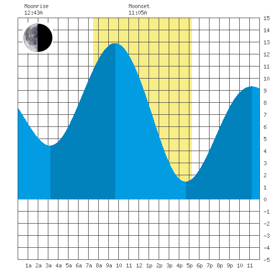 Point Defiance tide chart for Thursday, February 4, 2021