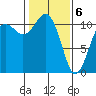 Point Defiance tide chart for Saturday, February 6, 2021