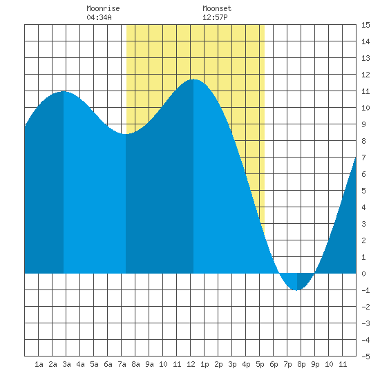 Point Defiance tide chart for Sunday, February 7, 2021