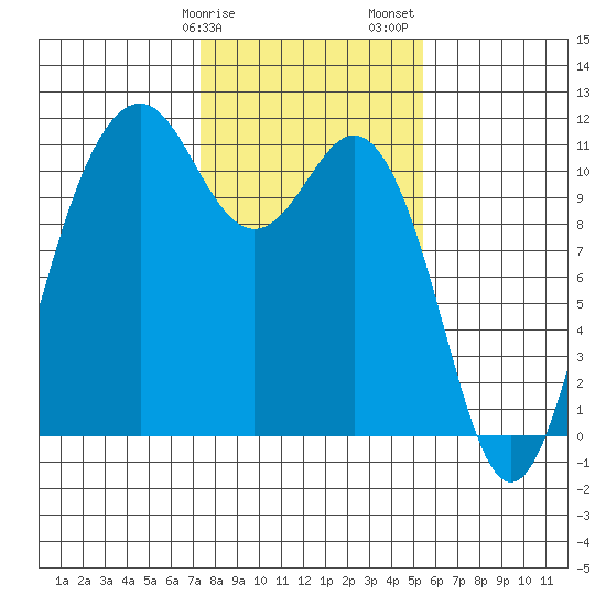 Point Defiance tide chart for Tuesday, February 9, 2021