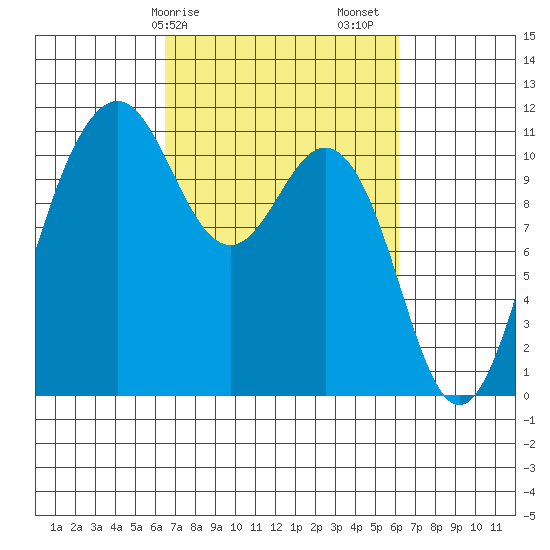 Point Defiance tide chart for Wednesday, March 10, 2021