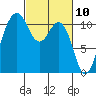 Point Defiance tide chart for Wednesday, March 10, 2021