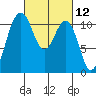 Point Defiance tide chart for Friday, March 12, 2021