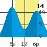 Point Defiance tide chart for Sunday, March 14, 2021