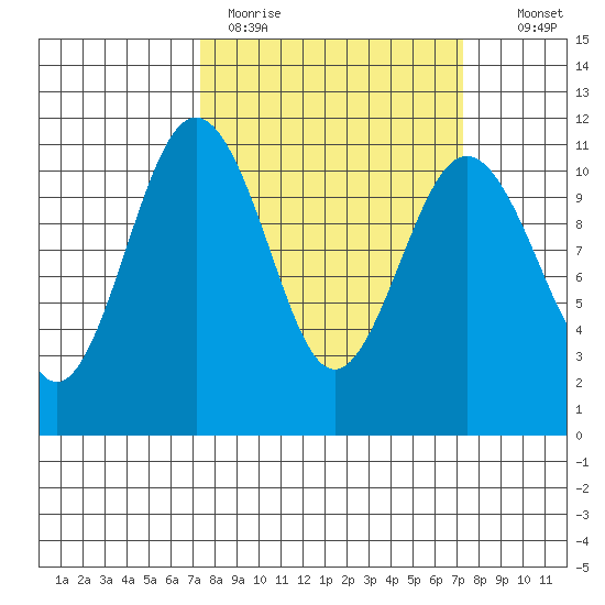 Point Defiance tide chart for Monday, March 15, 2021
