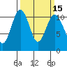 Point Defiance tide chart for Monday, March 15, 2021
