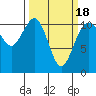 Point Defiance tide chart for Thursday, March 18, 2021
