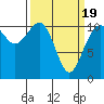 Point Defiance tide chart for Friday, March 19, 2021