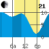 Point Defiance tide chart for Sunday, March 21, 2021