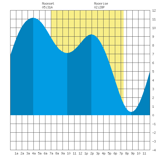 Point Defiance tide chart for Wednesday, March 24, 2021