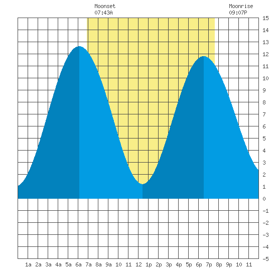Point Defiance tide chart for Monday, March 29, 2021