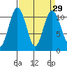 Point Defiance tide chart for Monday, March 29, 2021