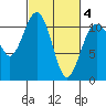 Point Defiance tide chart for Thursday, March 4, 2021