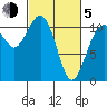 Point Defiance tide chart for Friday, March 5, 2021