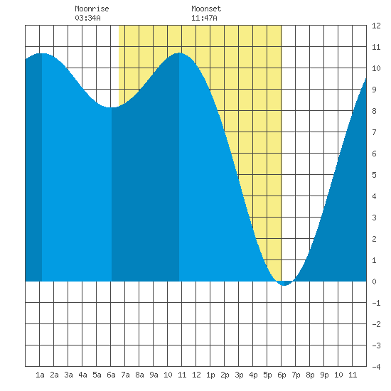 Point Defiance tide chart for Sunday, March 7, 2021