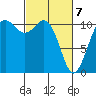 Point Defiance tide chart for Sunday, March 7, 2021