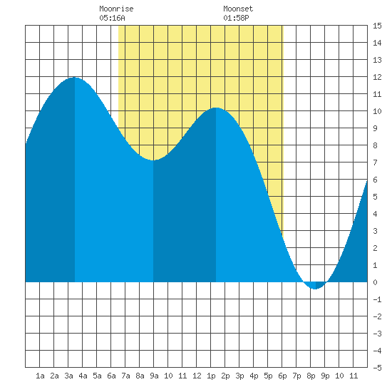 Point Defiance tide chart for Tuesday, March 9, 2021