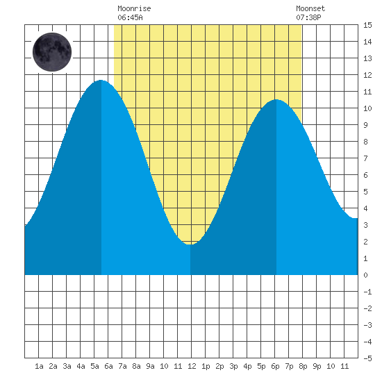 Point Defiance tide chart for Sunday, April 11, 2021