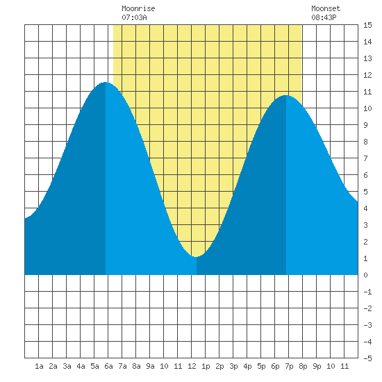 Point Defiance tide chart for Monday, April 12, 2021