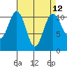 Point Defiance tide chart for Monday, April 12, 2021
