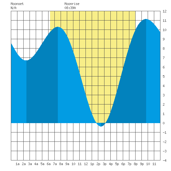 Point Defiance tide chart for Friday, April 16, 2021