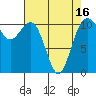 Point Defiance tide chart for Friday, April 16, 2021