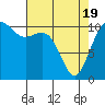 Point Defiance tide chart for Monday, April 19, 2021