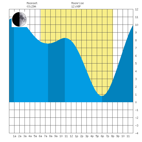 Point Defiance tide chart for Tuesday, April 20, 2021