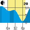Point Defiance tide chart for Tuesday, April 20, 2021