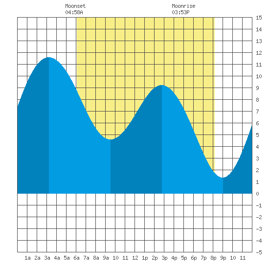 Point Defiance tide chart for Friday, April 23, 2021