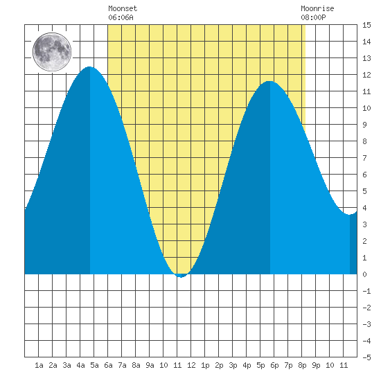 Point Defiance tide chart for Monday, April 26, 2021