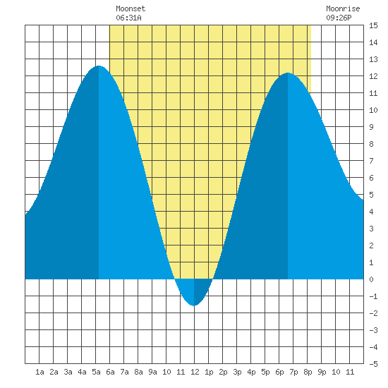 Point Defiance tide chart for Tuesday, April 27, 2021