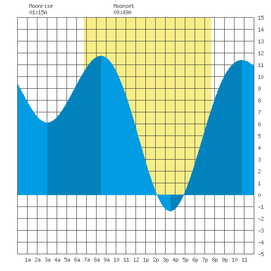 Point Defiance tide chart for Friday, April 2, 2021